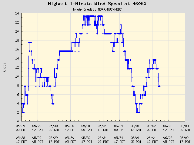 5-day plot - Highest 1-Minute Wind Speed at 46050