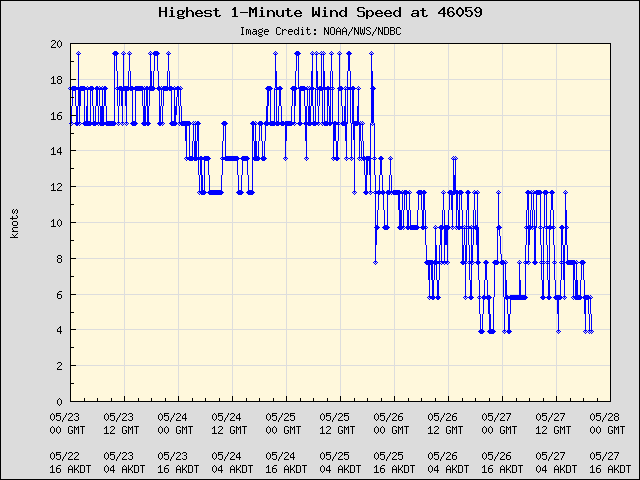5-day plot - Highest 1-Minute Wind Speed at 46059