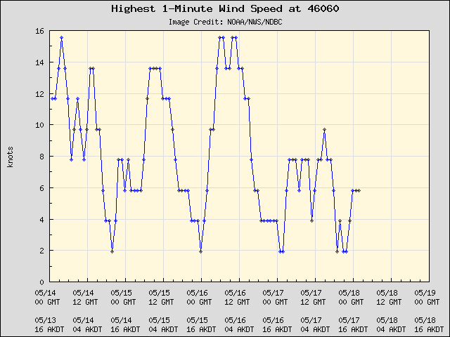 5-day plot - Highest 1-Minute Wind Speed at 46060