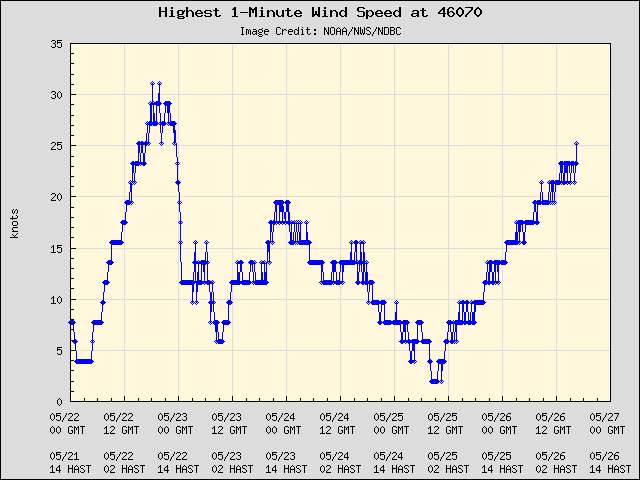 5-day plot - Highest 1-Minute Wind Speed at 46070