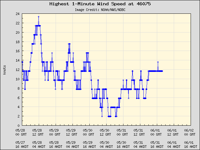 5-day plot - Highest 1-Minute Wind Speed at 46075