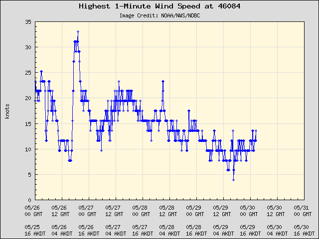 5-day plot - Highest 1-Minute Wind Speed at 46084