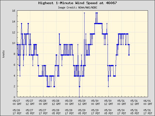 5-day plot - Highest 1-Minute Wind Speed at 46087