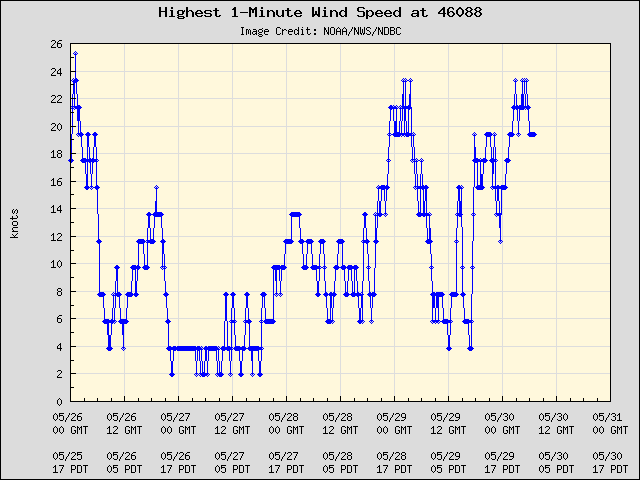 5-day plot - Highest 1-Minute Wind Speed at 46088