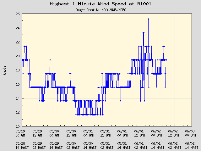 5-day plot - Highest 1-Minute Wind Speed at 51001