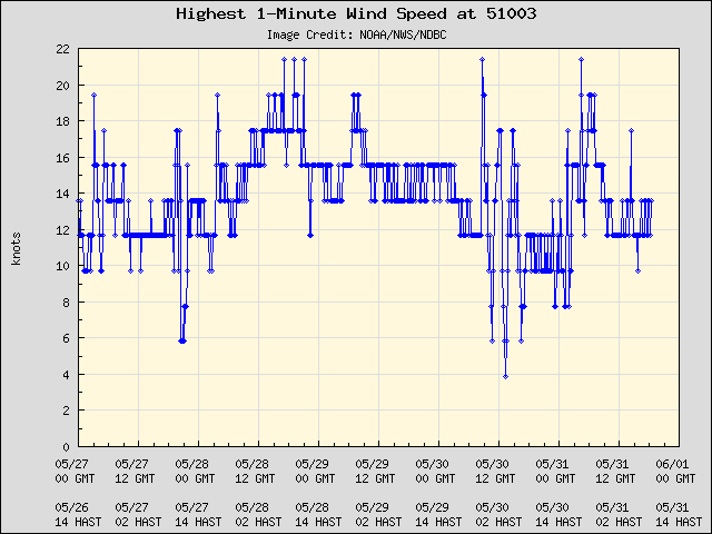 5-day plot - Highest 1-Minute Wind Speed at 51003