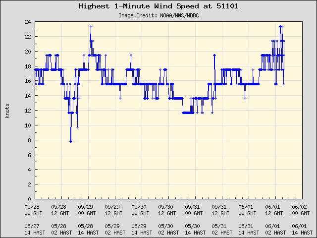 5-day plot - Highest 1-Minute Wind Speed at 51101