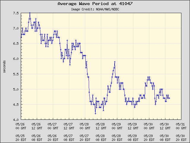 5-day plot - Average Wave Period at 41047