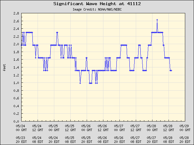 5-day plot - Significant Wave Height at 41112