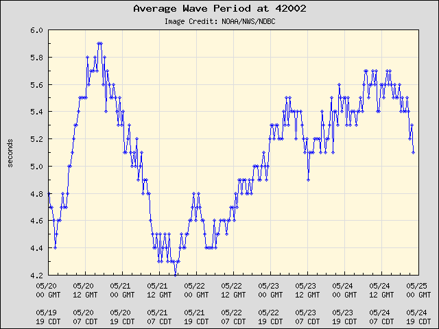 5-day plot - Average Wave Period at 42002