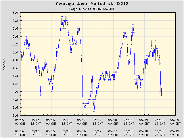 5-day plot - Average Wave Period at 42012