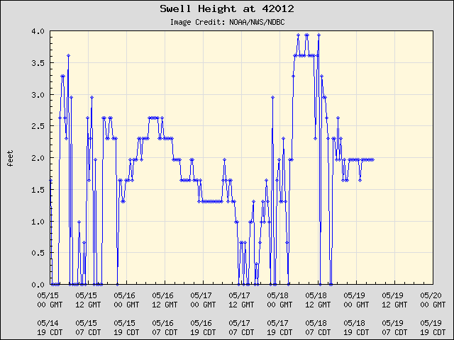 5-day plot - Swell Height at 42012