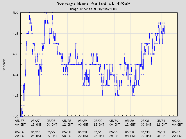 5-day plot - Average Wave Period at 42059