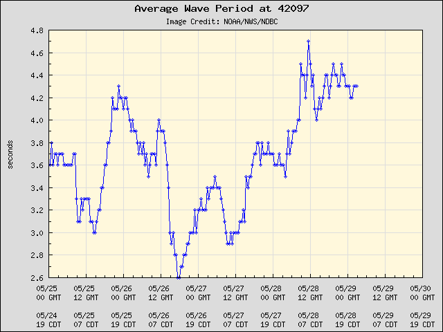 5-day plot - Average Wave Period at 42097