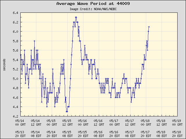 5-day plot - Average Wave Period at 44009