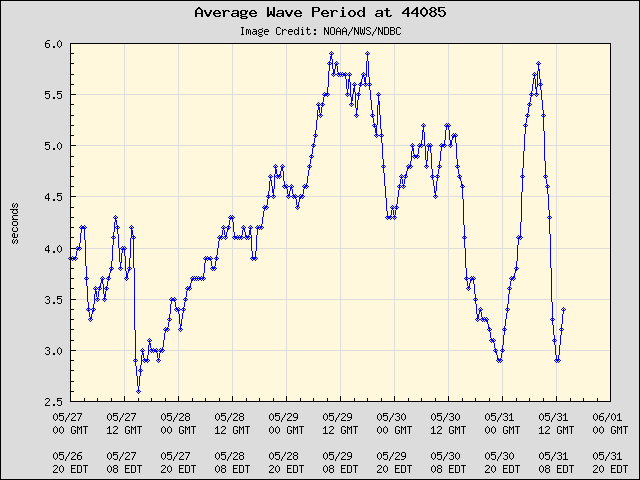 5-day plot - Average Wave Period at 44085