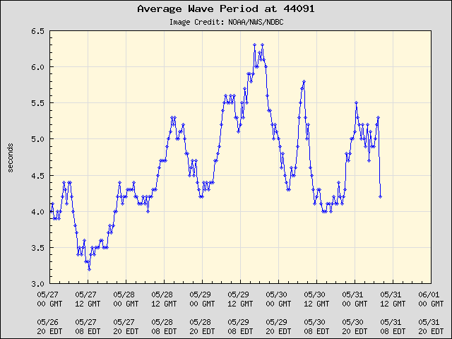 5-day plot - Average Wave Period at 44091