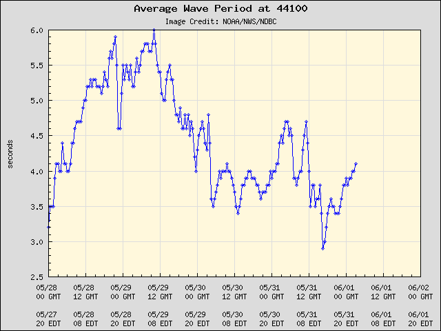 5-day plot - Average Wave Period at 44100