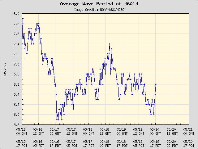 5-day plot - Average Wave Period at 46014