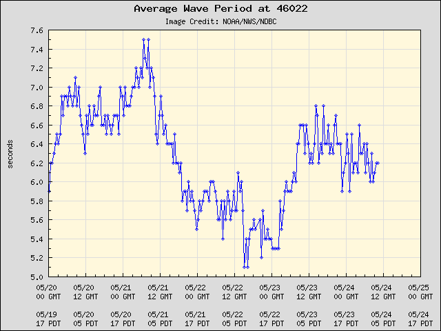5-day plot - Average Wave Period at 46022