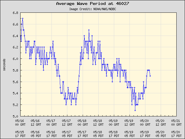 5-day plot - Average Wave Period at 46027