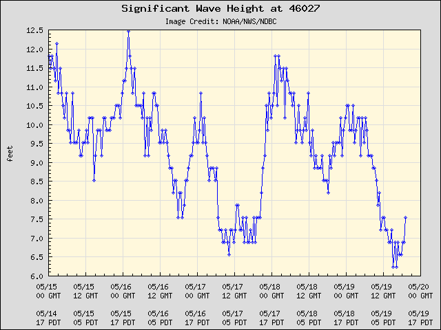 5-day plot - Significant Wave Height at 46027