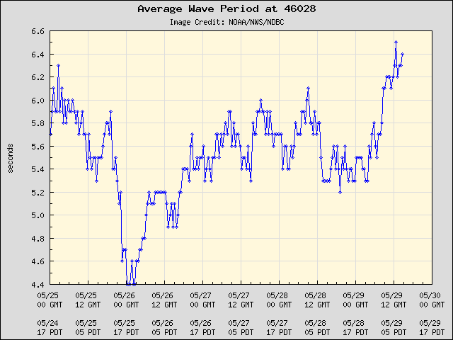 5-day plot - Average Wave Period at 46028