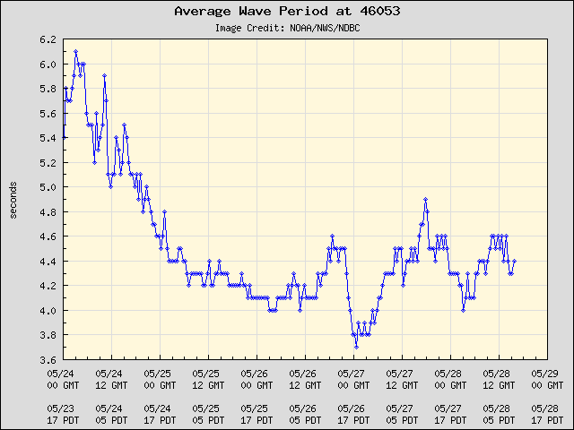 5-day plot - Average Wave Period at 46053