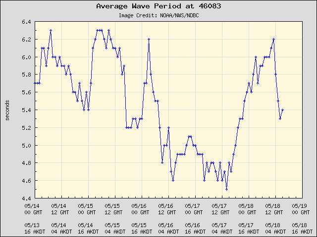 5-day plot - Average Wave Period at 46083