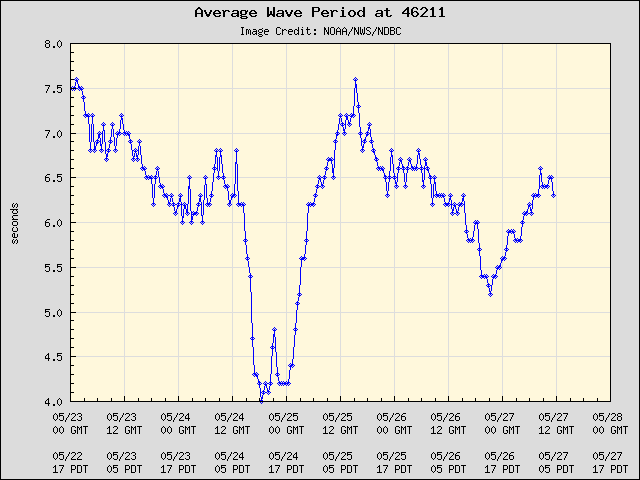 5-day plot - Average Wave Period at 46211