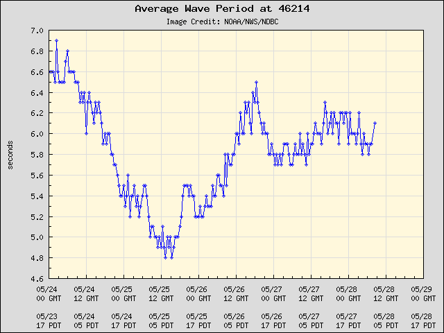 5-day plot - Average Wave Period at 46214