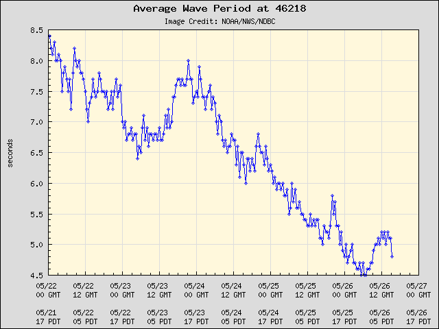5-day plot - Average Wave Period at 46218