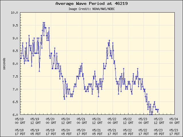 5-day plot - Average Wave Period at 46219