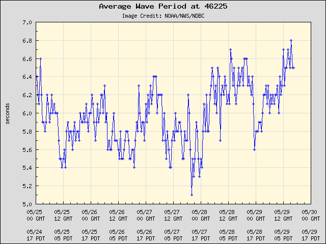 5-day plot - Average Wave Period at 46225