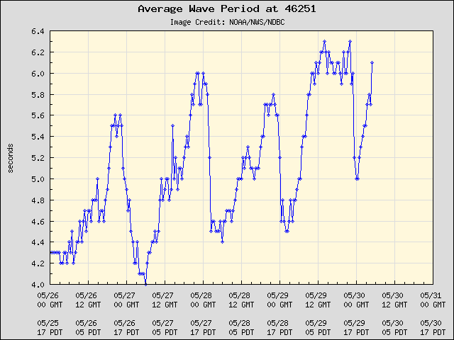 5-day plot - Average Wave Period at 46251