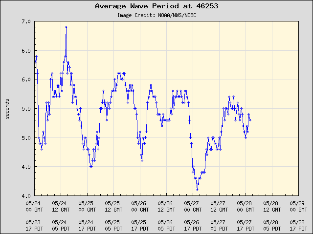 5-day plot - Average Wave Period at 46253