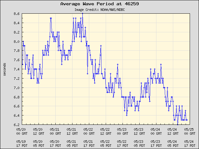 5-day plot - Average Wave Period at 46259