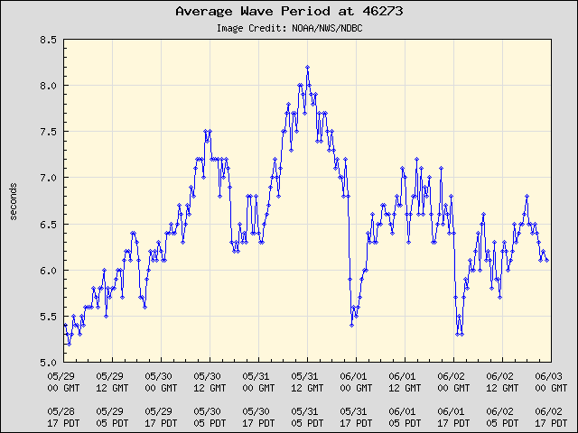 5-day plot - Average Wave Period at 46273