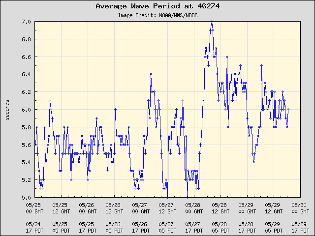 5-day plot - Average Wave Period at 46274