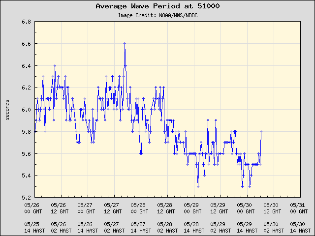 5-day plot - Average Wave Period at 51000