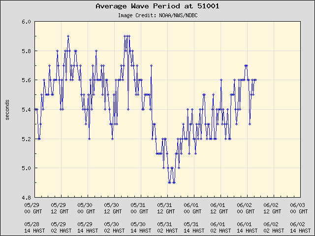 5-day plot - Average Wave Period at 51001