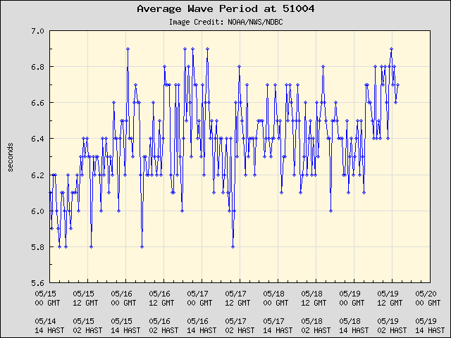 5-day plot - Average Wave Period at 51004