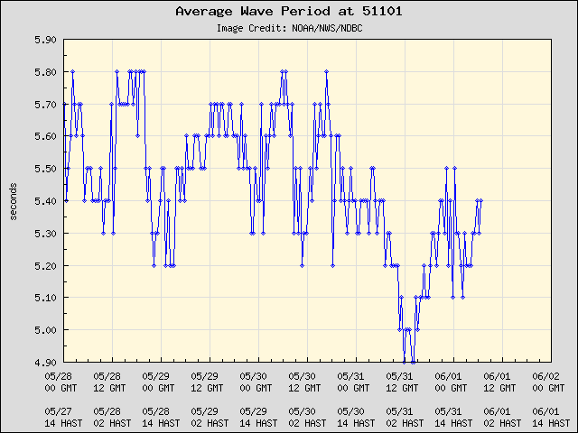 5-day plot - Average Wave Period at 51101