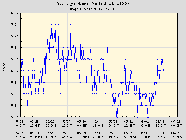 5-day plot - Average Wave Period at 51202