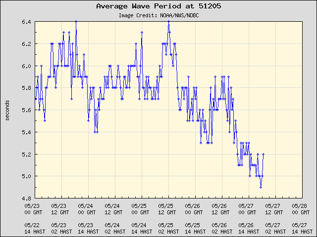 5-day plot - Average Wave Period at 51205