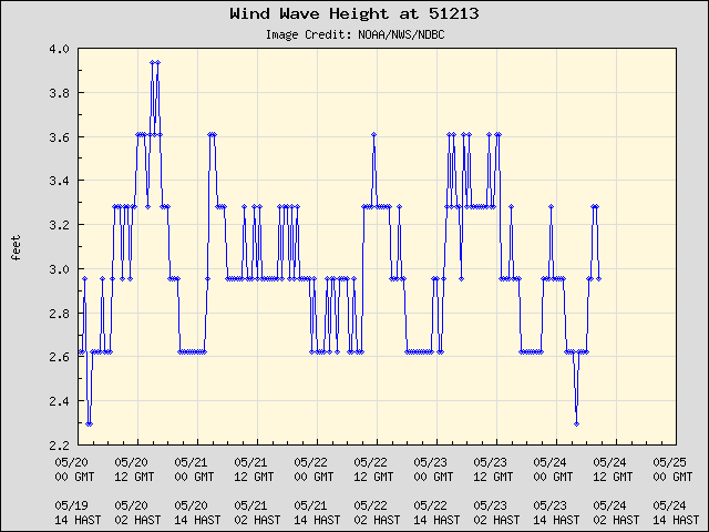 5-day plot - Wind Wave Height at 51213