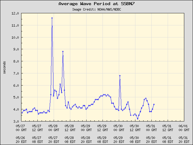 5-day plot - Average Wave Period at SSBN7