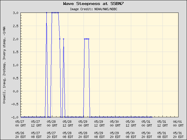 5-day plot - Wave Steepness at SSBN7