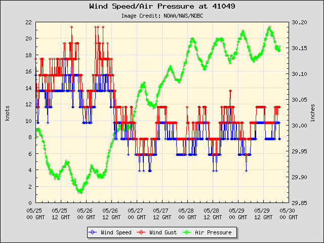 5-day plot - Wind Speed, Wind Gust and Atmospheric Pressure at 41049