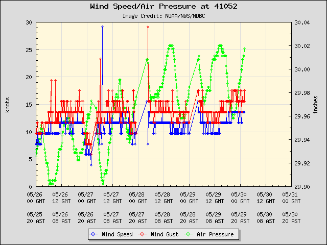 5-day plot - Wind Speed, Wind Gust and Atmospheric Pressure at 41052